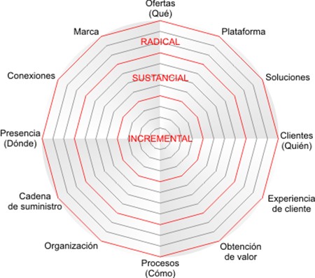 Radar de la innovación en español