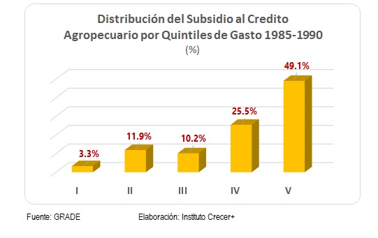 Subsidio Credito por quintil