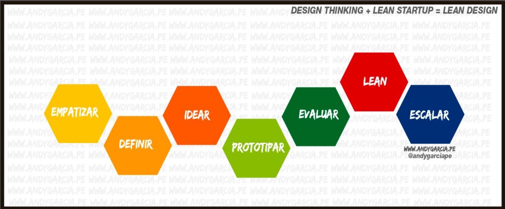 design thinking y lean startup