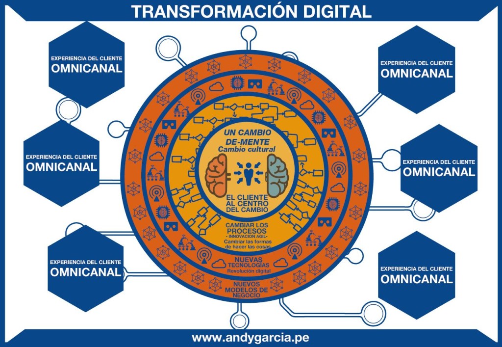 digital transformation peru