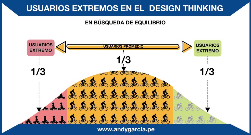 design thinking ecuador