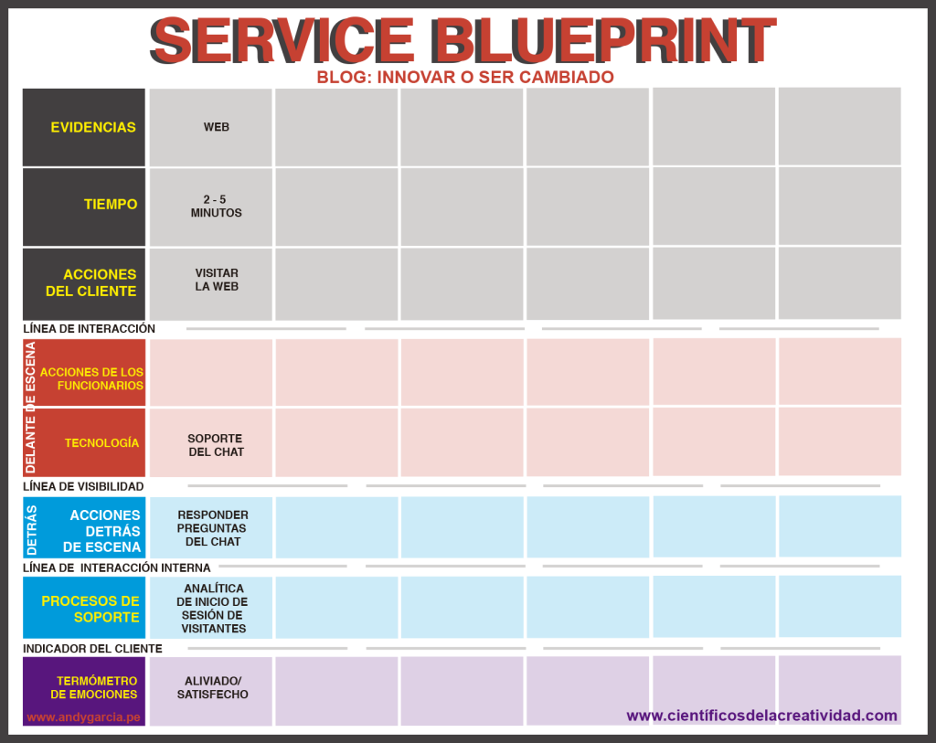 que es service blueprint
