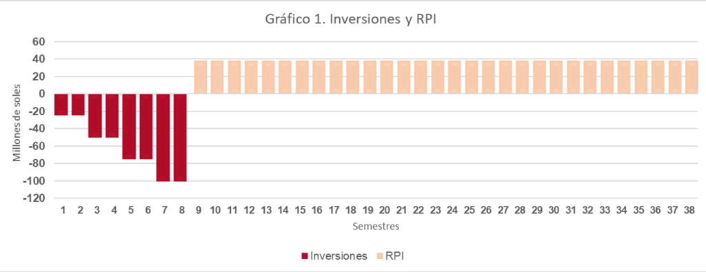 Gráfico 1. Inversiones y RPI