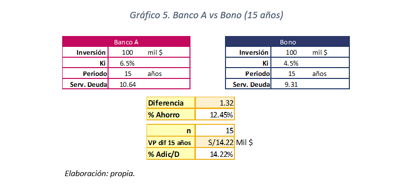 Gráfico 5 - Banco A vs Bono (15 años)