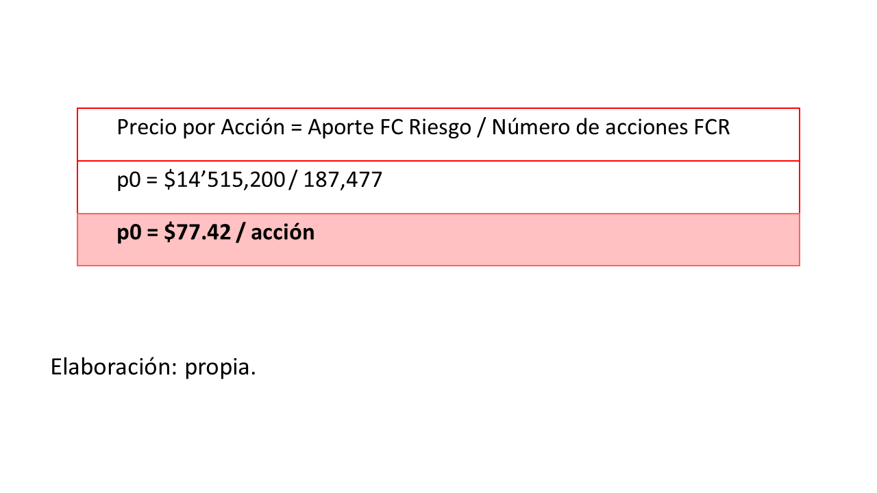 Gráfico. precio por acción-FCR