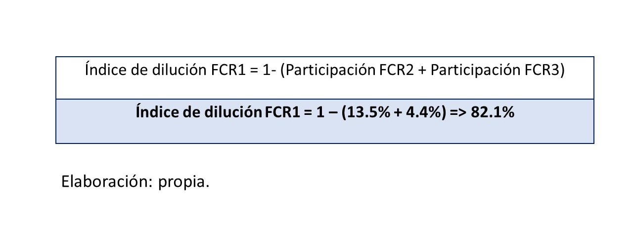 Gráfico 14.. índice de dilución FCR1