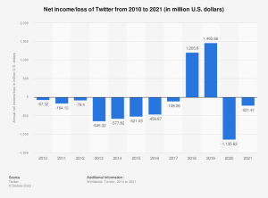 statistic_id274563_twitter_-annual-net-income-loss-2010-2021
