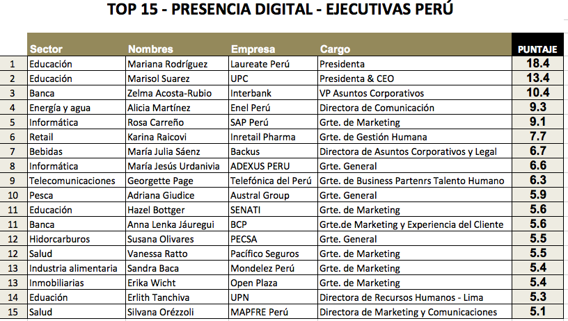 Estudio - TOP Ejecutiva Digital Perú 2019