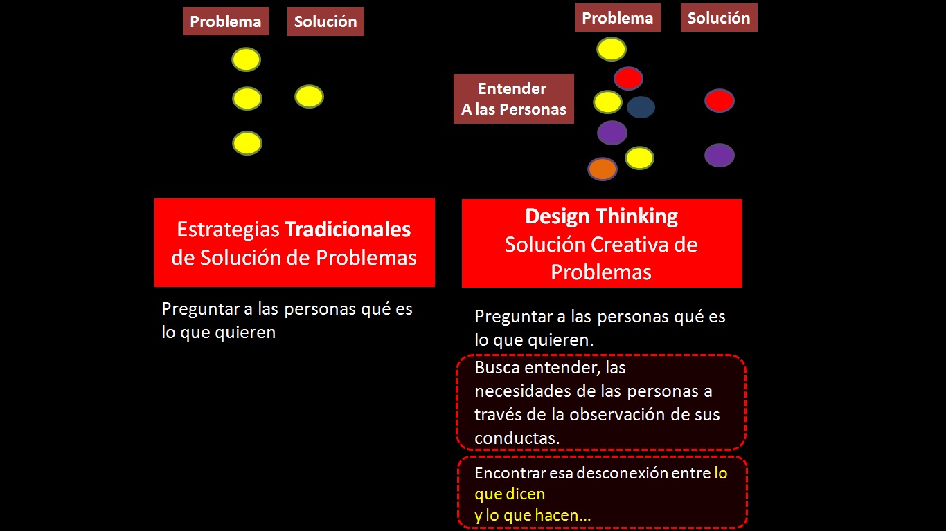 Design Thinking Perú