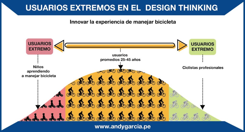 design thinking perú