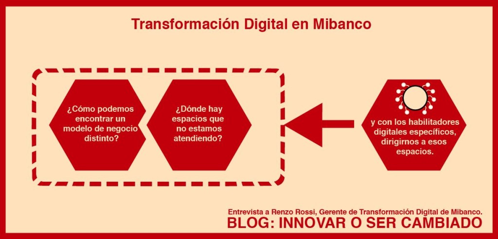transformación digital de mibanco
