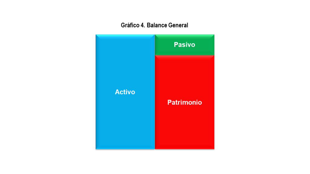 Grafico 4. Balance general