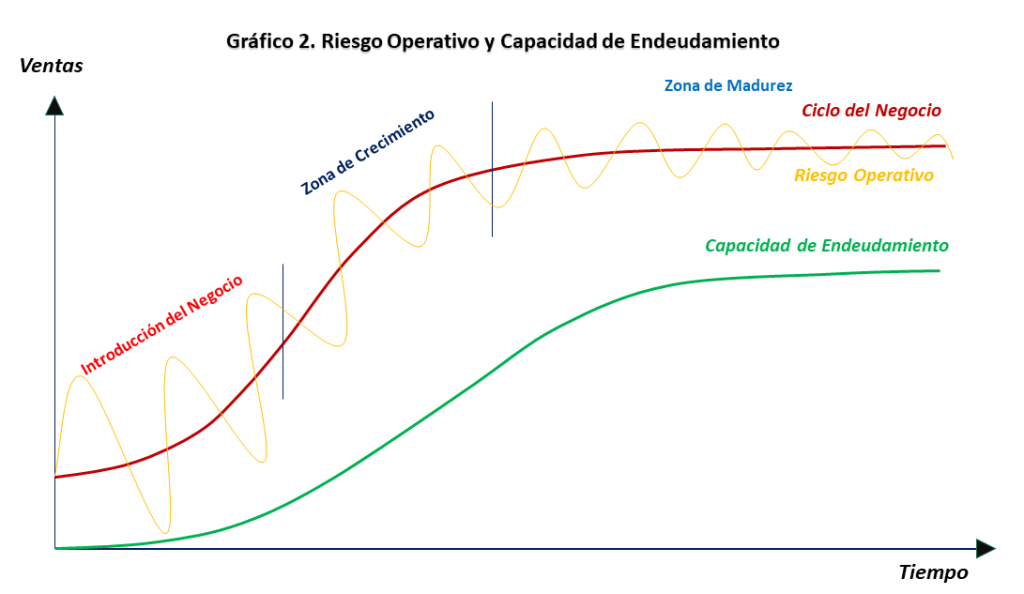 Grafico2. Riesgo operativo y capacidad de endeudamiento
