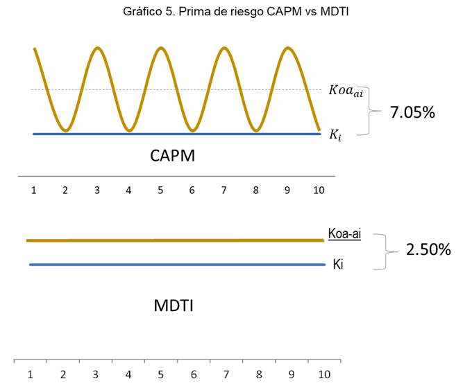 Gráfico 5. Prima de Riesgo CAPM vs MDTI