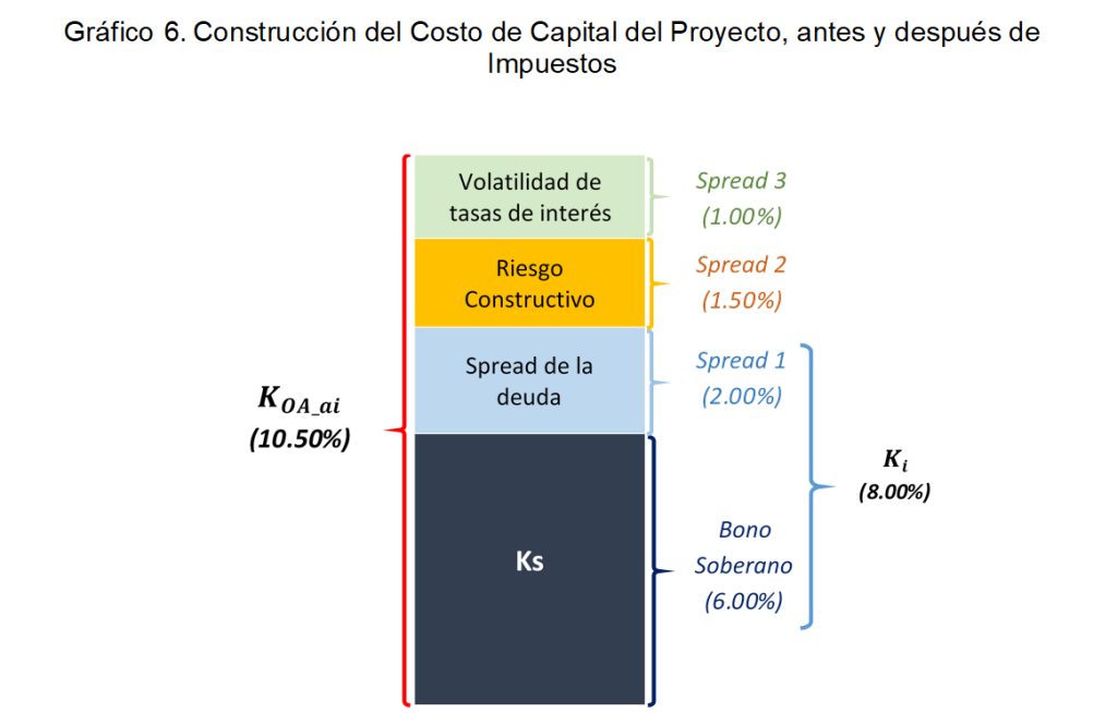 Gráfico 6. Construcción del Costo de Capital del Proyecto, antes y después de Impuestos