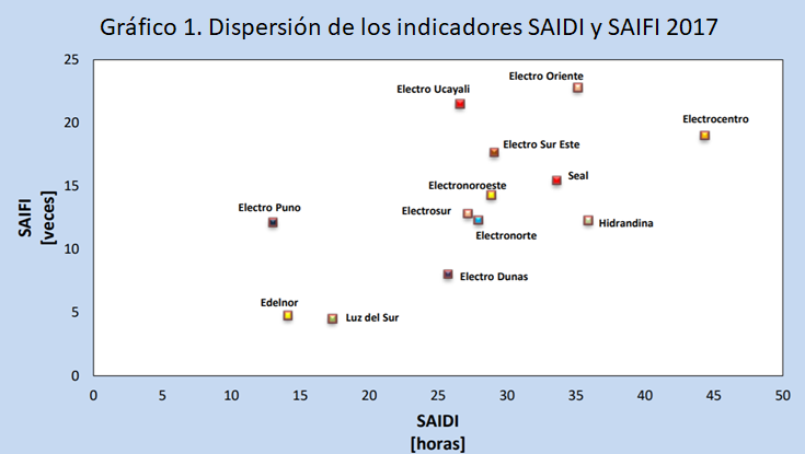 Gráfico 1. Dispersión de los indicadores SAIDI y SAIFI