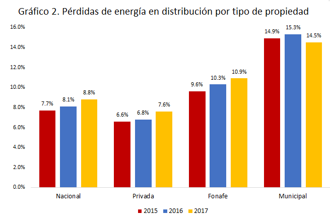 Gráfico 2. Pérdidas de energía en distribución por tipo de propiedad