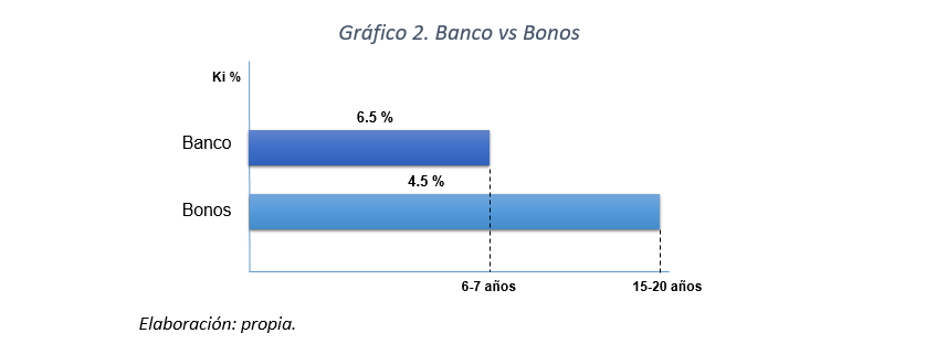 Gráfico 2 - Banco vs Bonos
