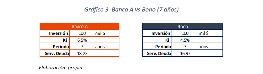 Gráfico 3 - Banco A vs Bono (7 años)