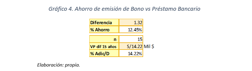 Gráfico 4 - Ahorro de emisión de Bono vs Préstamo Bancario