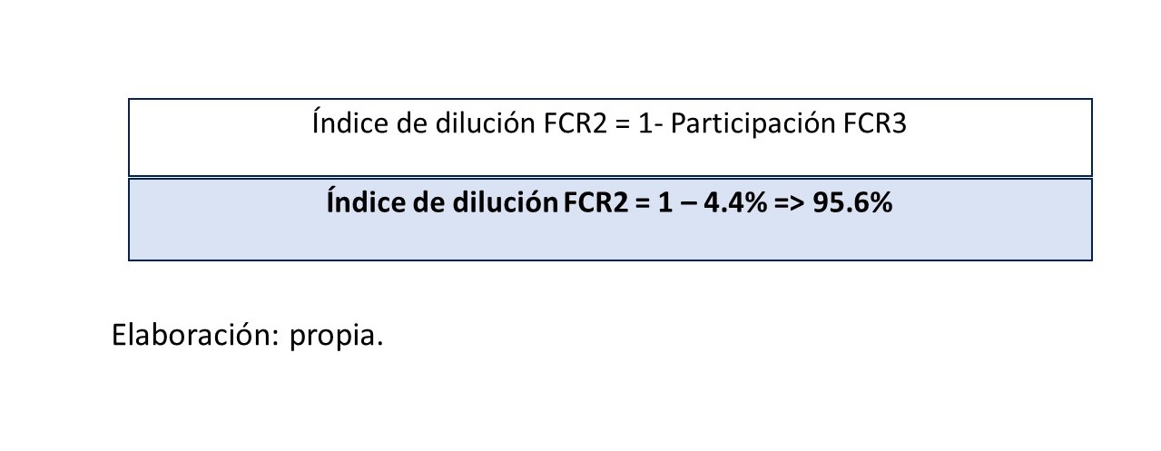 Gráfico 15.. índice de dilución FCR2