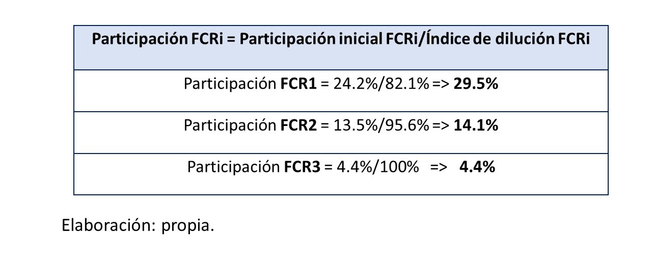 Gráfico 16.. Participación FCRi