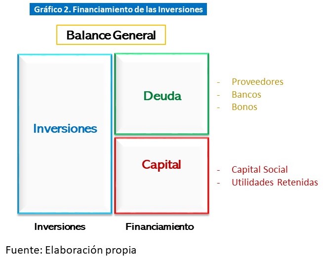 Gráfico 2  Financiamiento de las inversiones