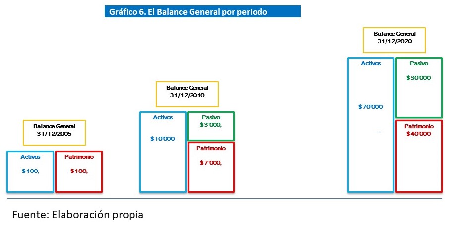 Gráfico 6. El Balance General por periodo