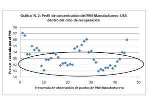 Gráfico 2 - PMI USA - Concentración
