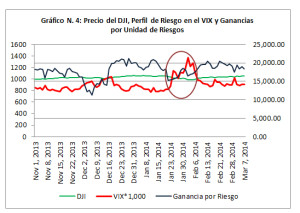 Gráfico 4 - DJI VS VIX