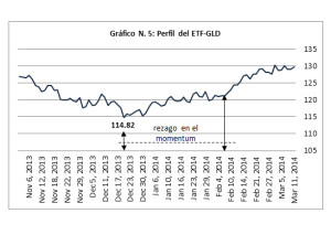 Gráfico 5 - ETF GLD - Momentum