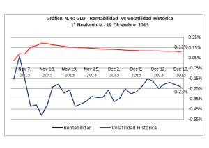Gráfico 6 - ETF GLD - Rentabilidad vs Volatilidad (nov. Dic. 2013)