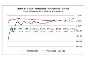 Gráfico 7 - ETF GLD - Rentabilidad vs Volatilidad (Dic2013 Mar 2014)