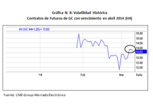 Gráfico 8 - Volatilidad Futuros GC (Vencimiento Abril 2014)
