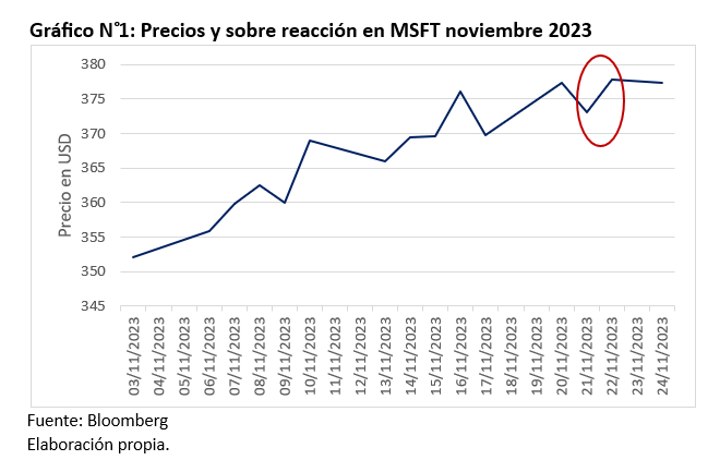 1. MSFT - Precios y sobrereaccion (noviembre 2023)