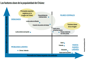 Graf2_Las_factores_clave_de_la_popualridad_de_Chávez