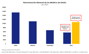Graf_remuneración_mensual_de_los_Ministros_de_Estado