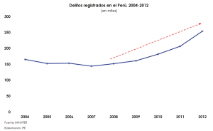Graf2_delitos_registrados_en_el_Perú_2004_-_2012