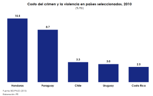 Graf_1_costo_del_crimen_y_la_violencia_en_países_seleccionados_2010